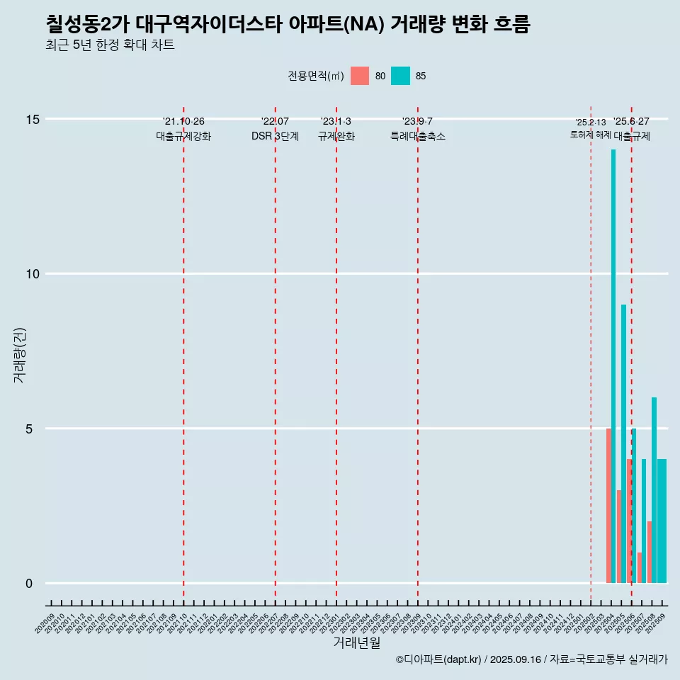 칠성동2가 대구역자이더스타 아파트(NA) 거래량 변화 흐름