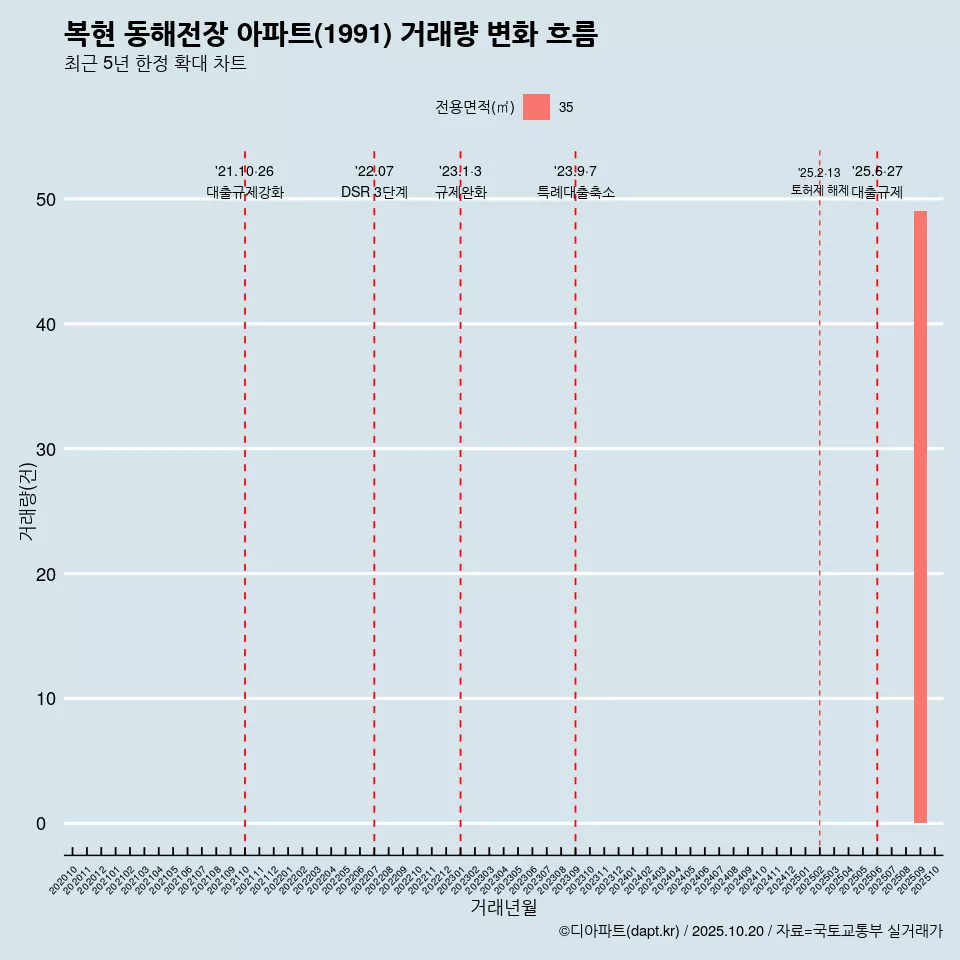 복현 동해전장 아파트(1991) 거래량 변화 흐름