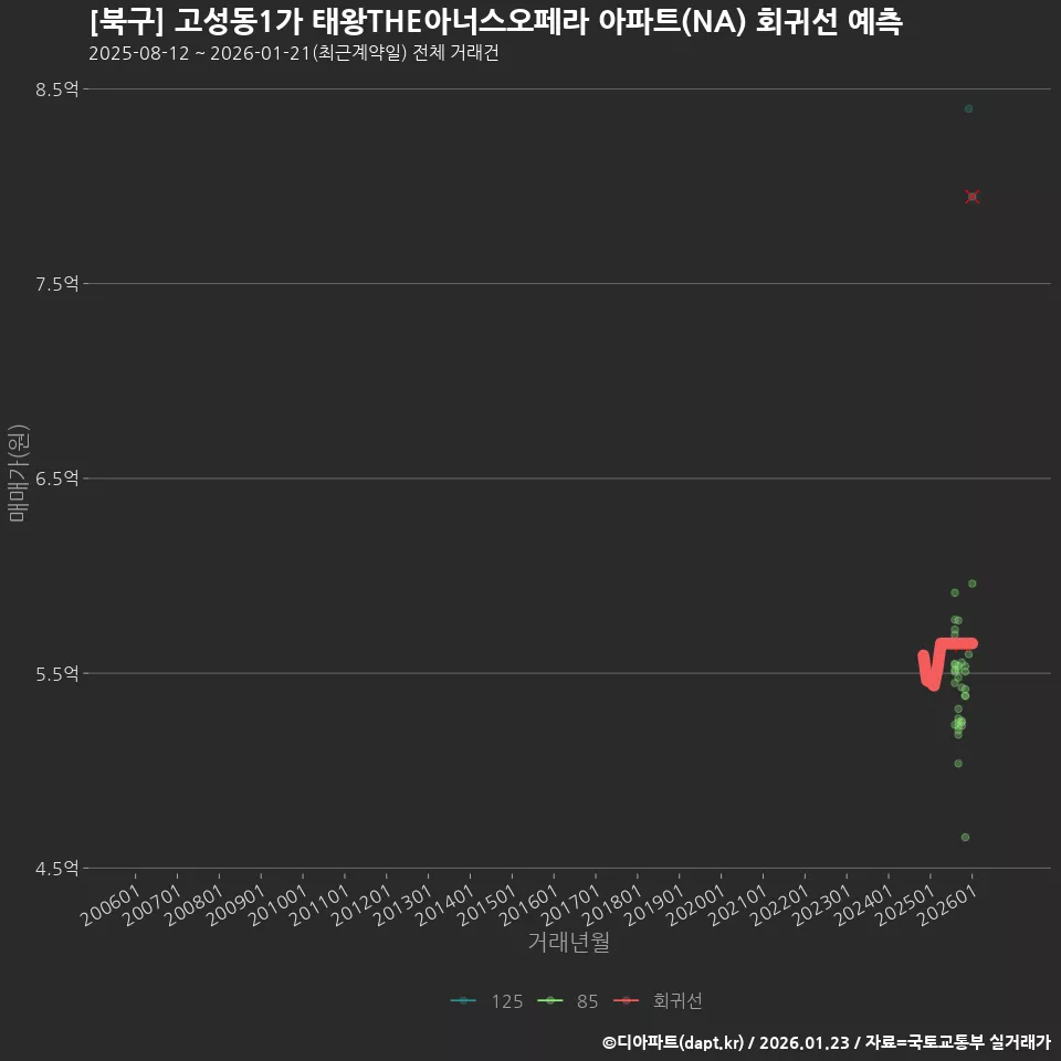 [북구] 고성동1가 태왕THE아너스오페라 아파트(NA) 회귀선 예측