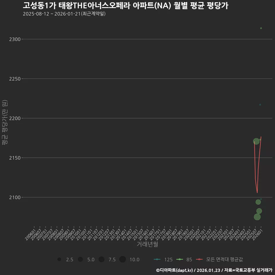 고성동1가 태왕THE아너스오페라 아파트(NA) 월별 평균 평당가