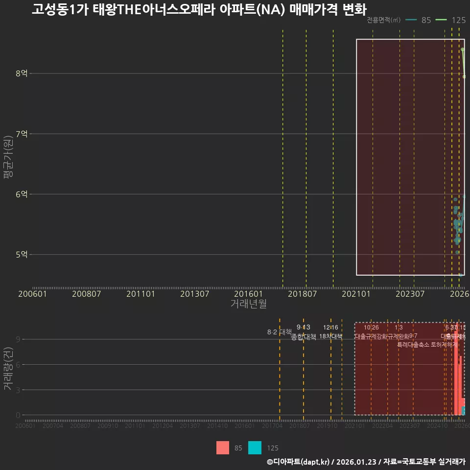 고성동1가 태왕THE아너스오페라 아파트(NA) 매매가격 변화