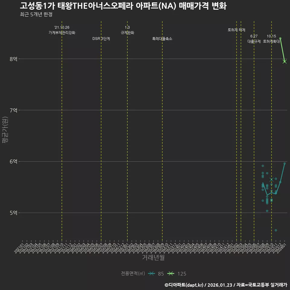 고성동1가 태왕THE아너스오페라 아파트(NA) 매매가격 변화