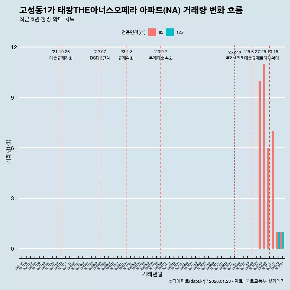 고성동1가 태왕THE아너스오페라 아파트(NA) 거래량 변화 흐름