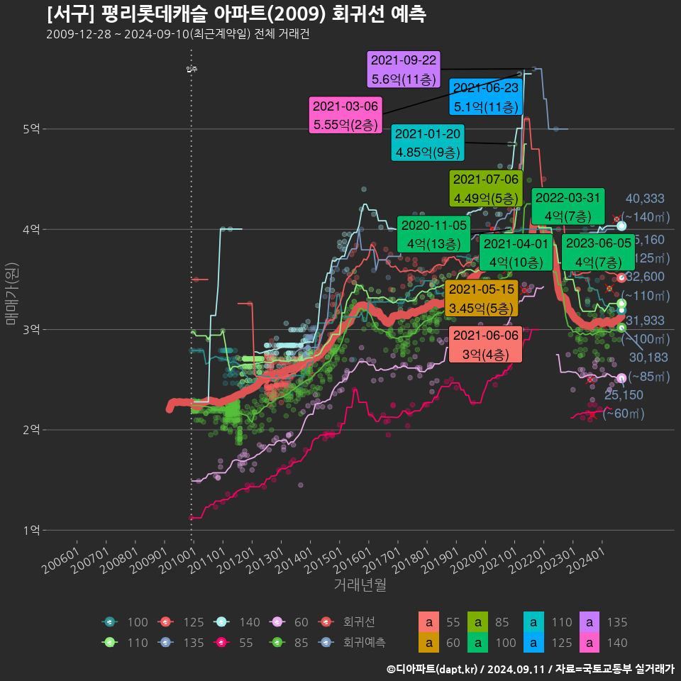 [서구] 평리롯데캐슬 아파트(2009) 회귀선 예측