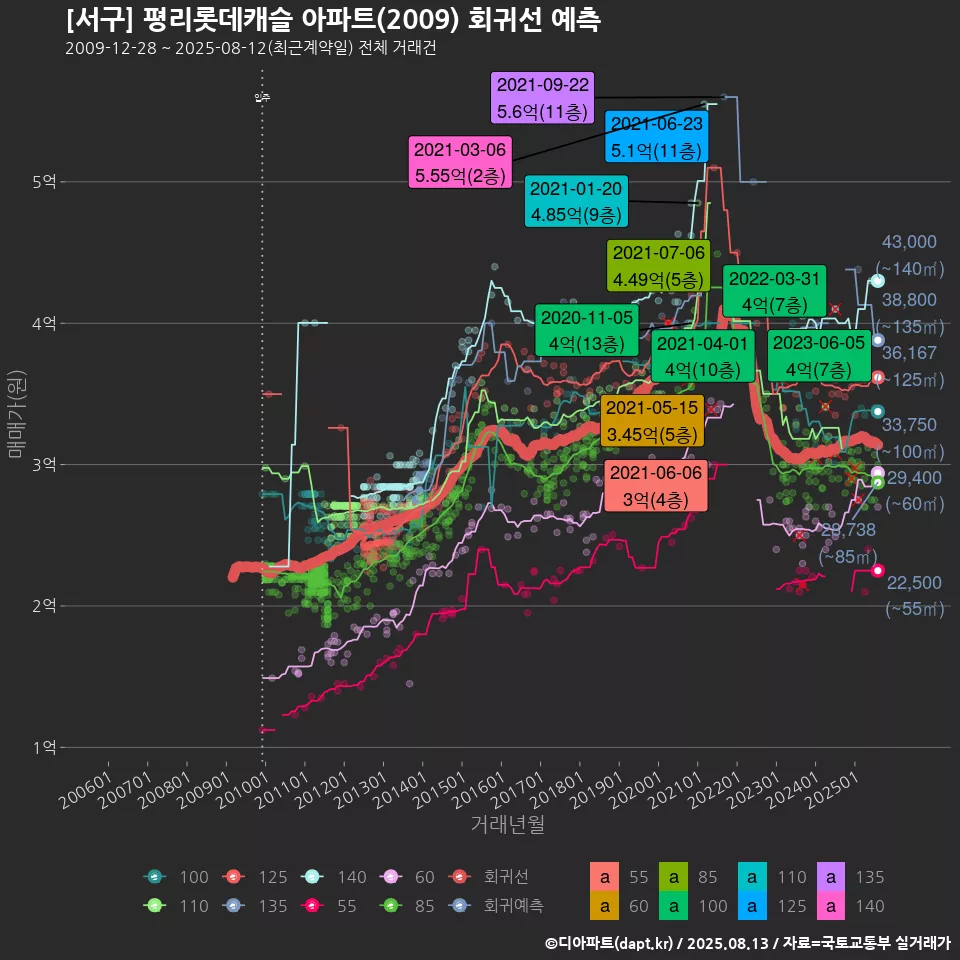[서구] 평리롯데캐슬 아파트(2009) 회귀선 예측