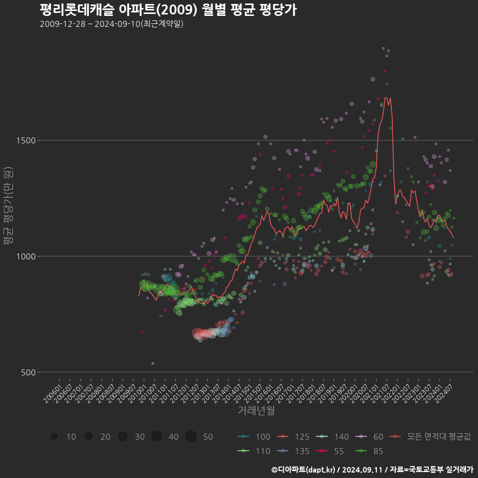 평리롯데캐슬 아파트(2009) 월별 평균 평당가