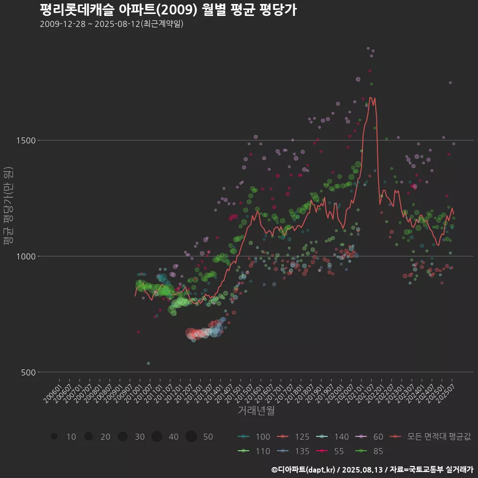 평리롯데캐슬 아파트(2009) 월별 평균 평당가