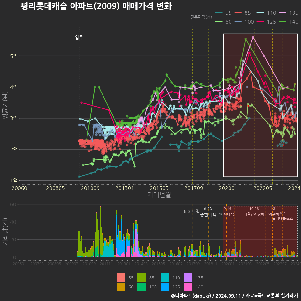 평리롯데캐슬 아파트(2009) 매매가격 변화