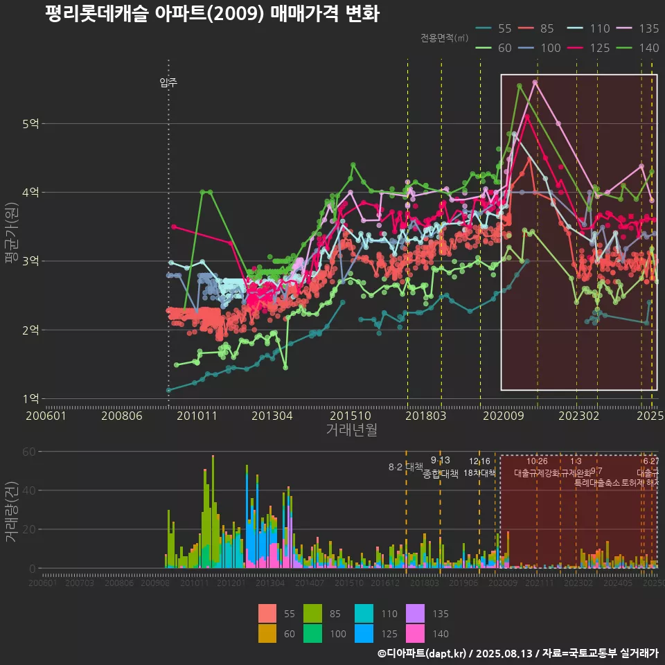 평리롯데캐슬 아파트(2009) 매매가격 변화