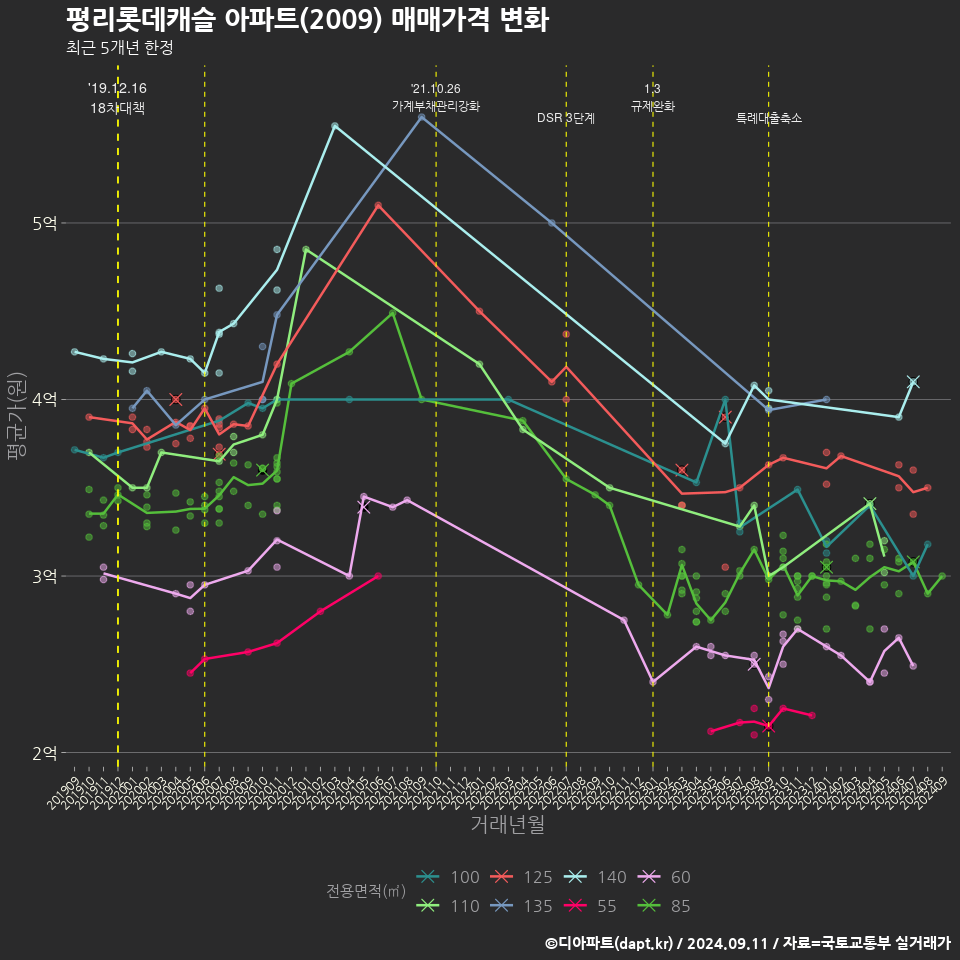 평리롯데캐슬 아파트(2009) 매매가격 변화