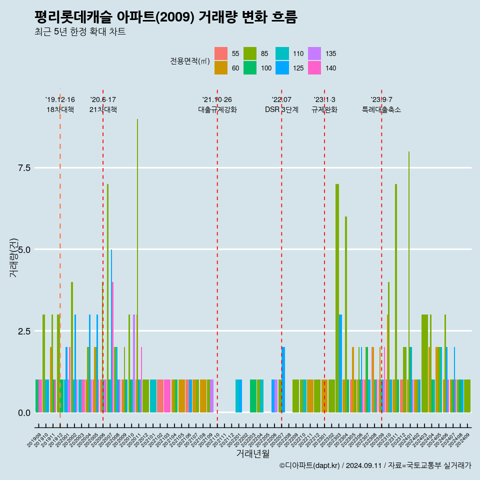 평리롯데캐슬 아파트(2009) 거래량 변화 흐름