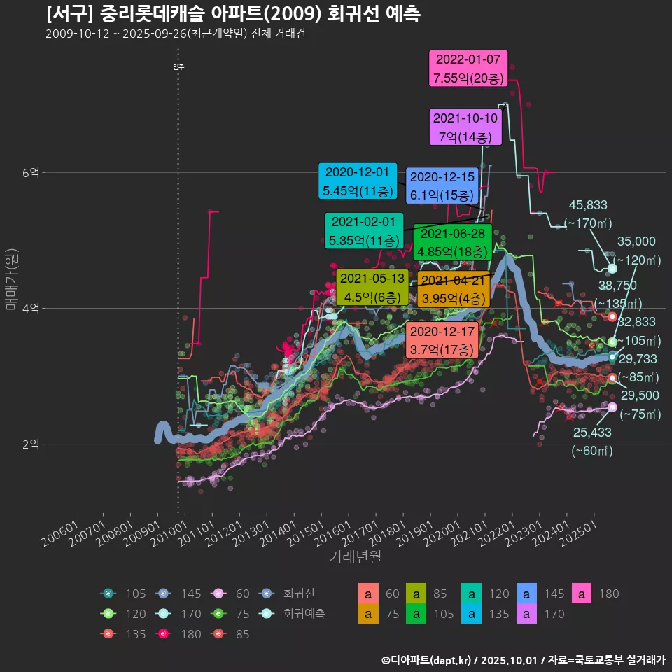 [서구] 중리롯데캐슬 아파트(2009) 회귀선 예측