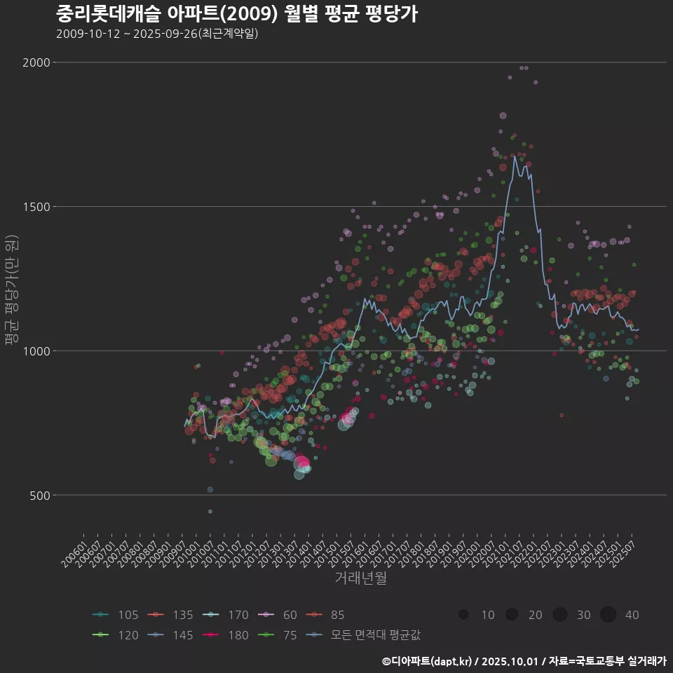 중리롯데캐슬 아파트(2009) 월별 평균 평당가