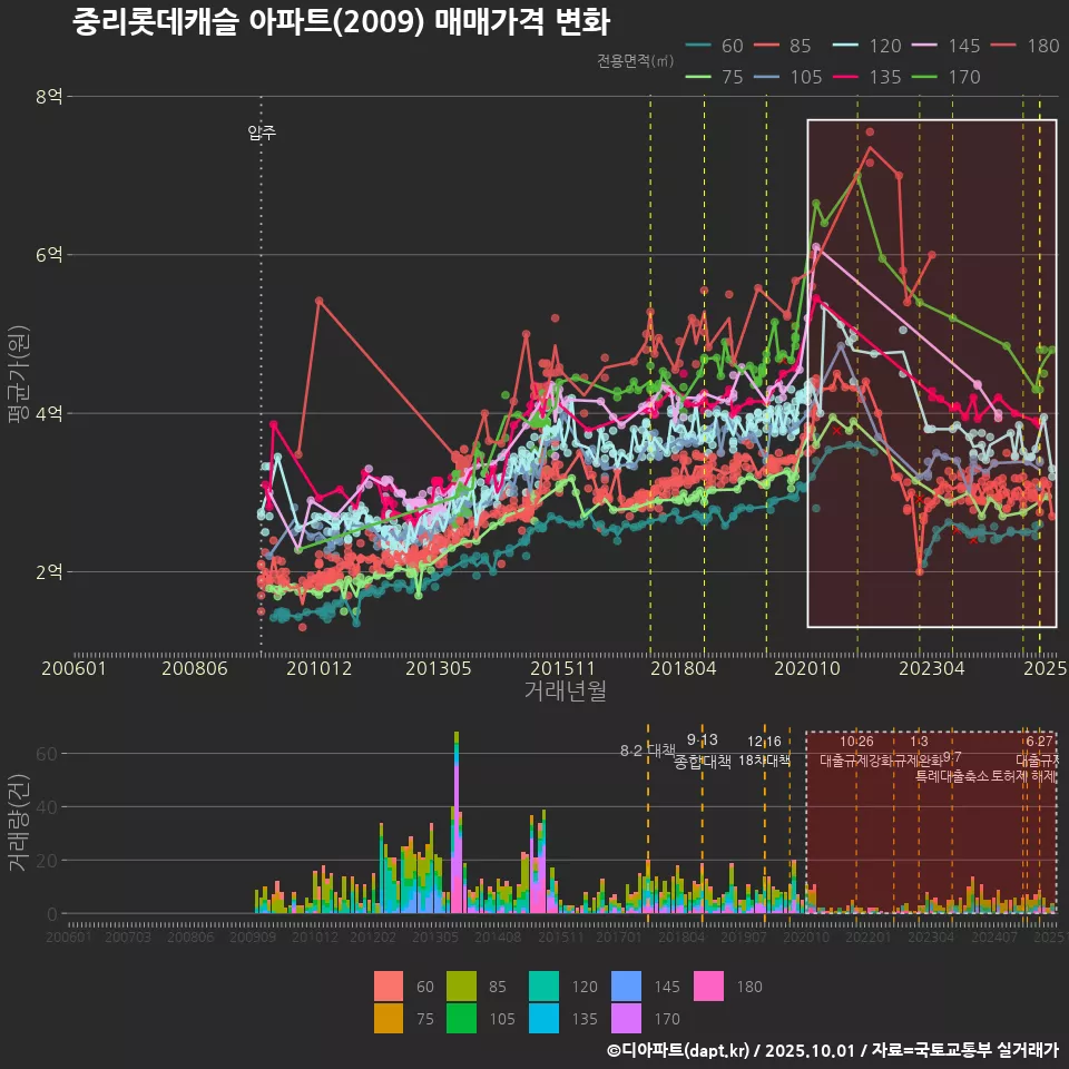 중리롯데캐슬 아파트(2009) 매매가격 변화
