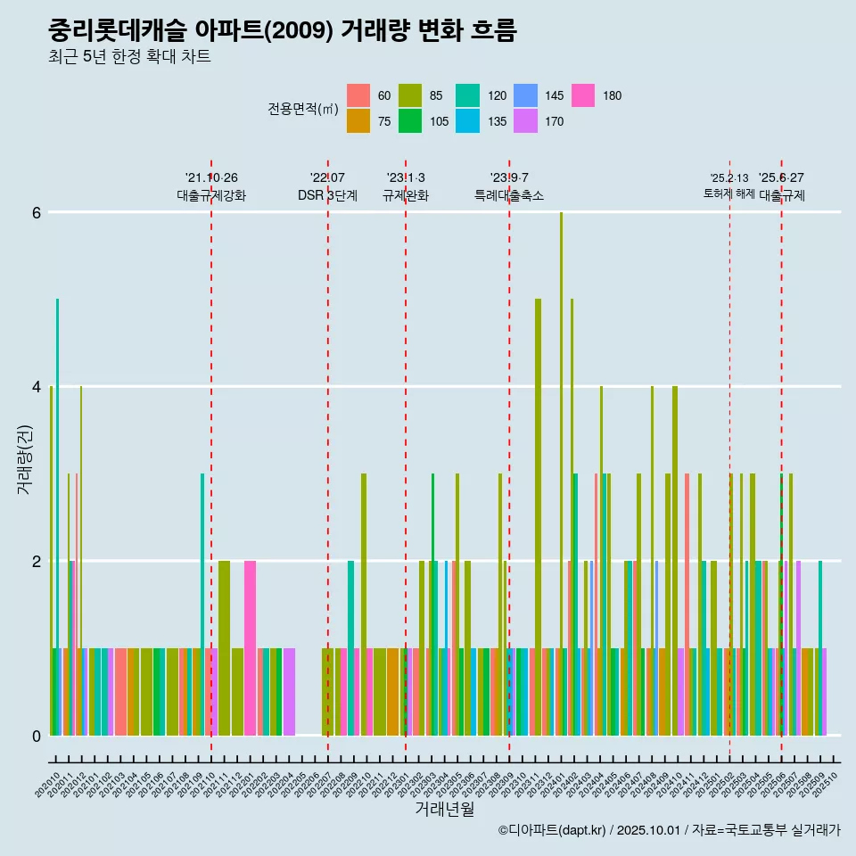 중리롯데캐슬 아파트(2009) 거래량 변화 흐름