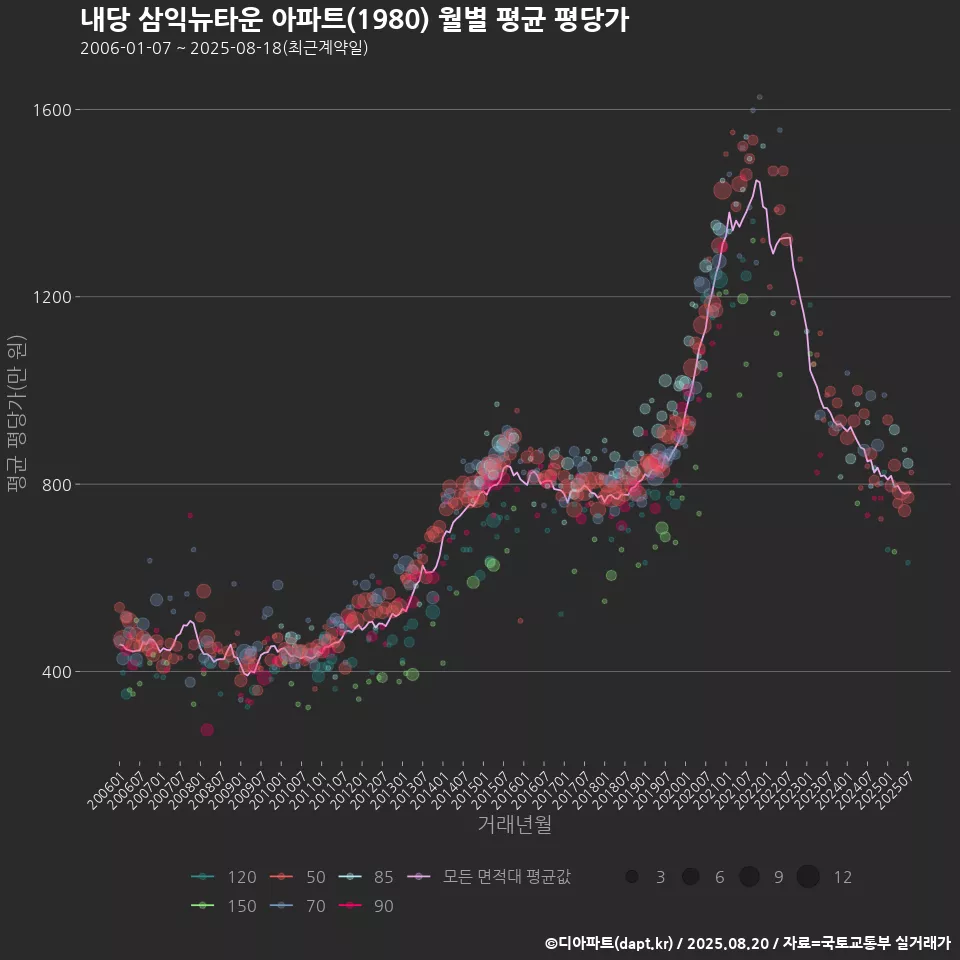 내당 삼익뉴타운 아파트(1980) 월별 평균 평당가