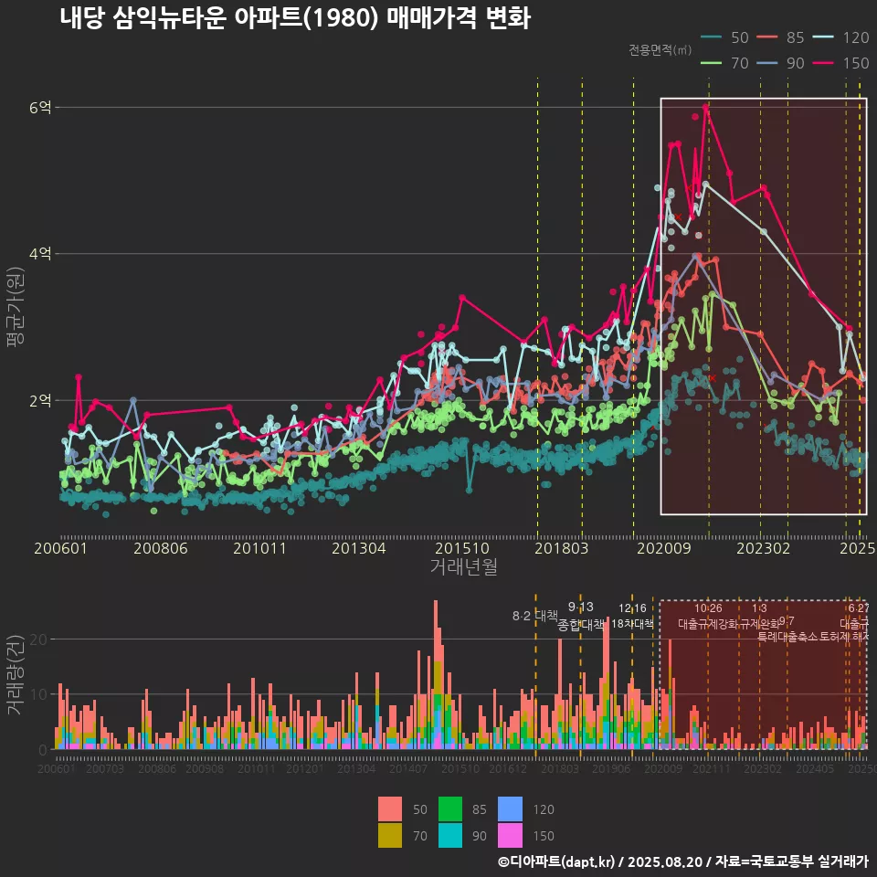 내당 삼익뉴타운 아파트(1980) 매매가격 변화