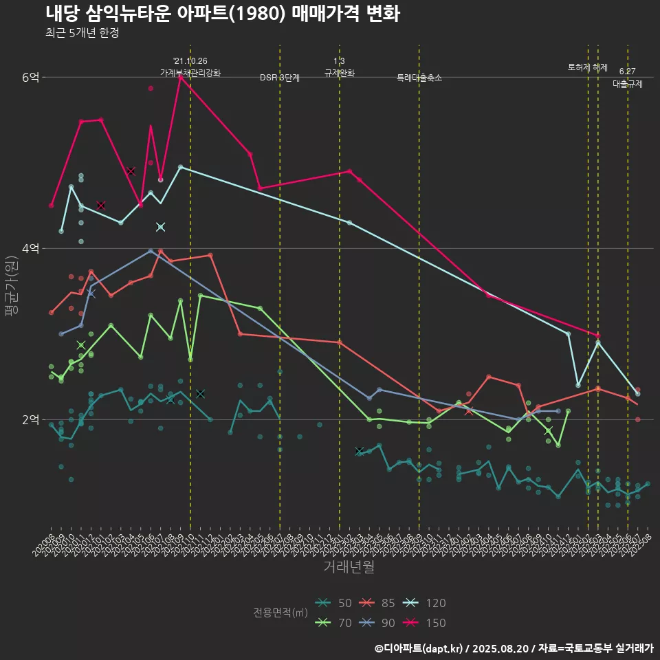 내당 삼익뉴타운 아파트(1980) 매매가격 변화