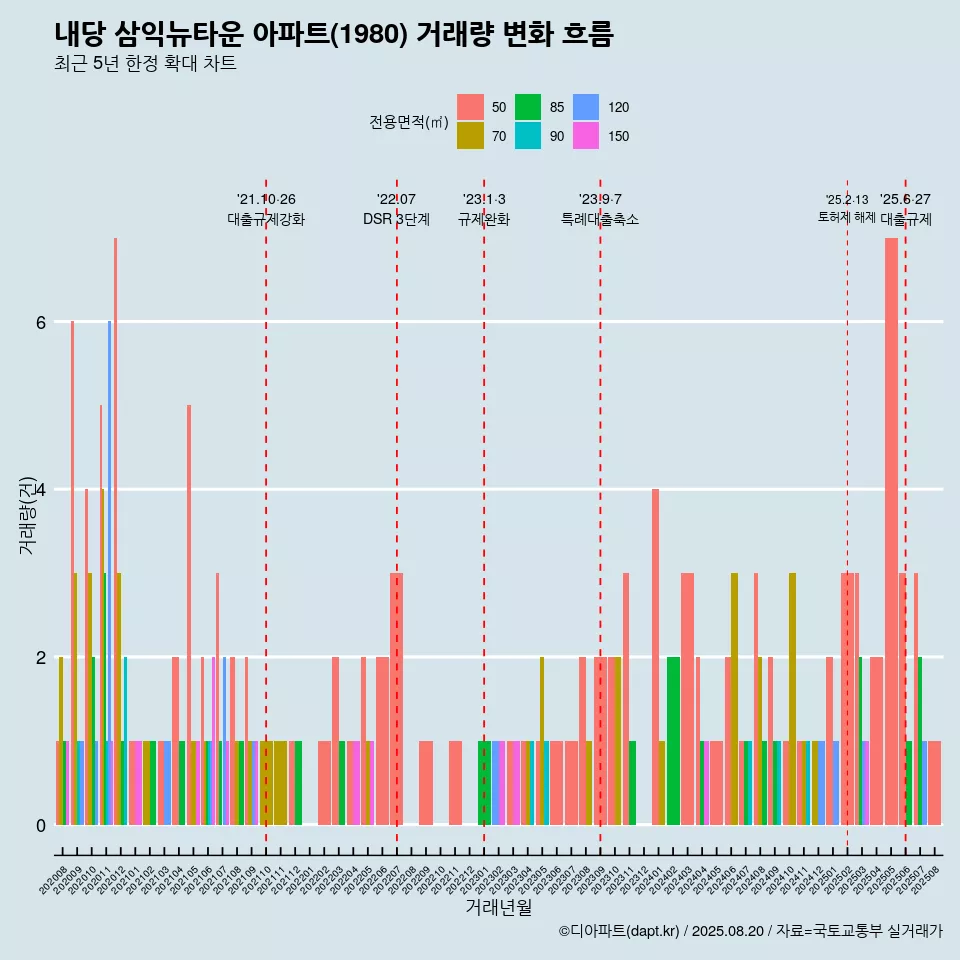 내당 삼익뉴타운 아파트(1980) 거래량 변화 흐름