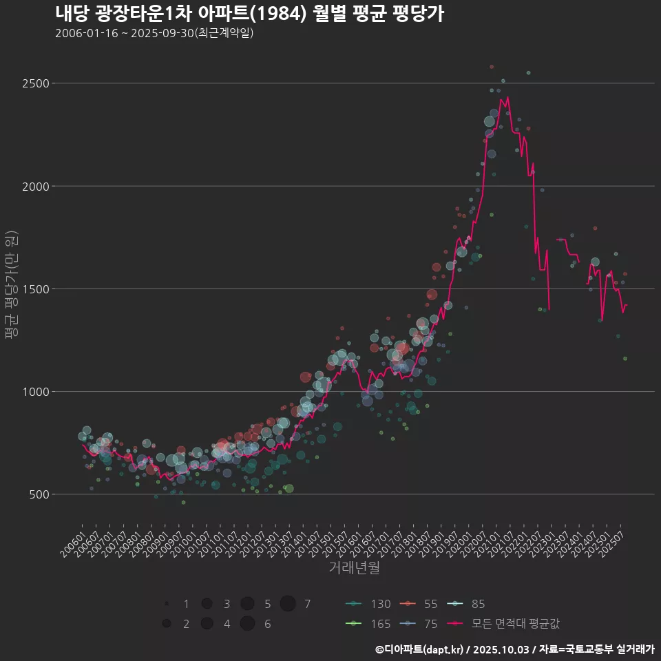 내당 광장타운1차 아파트(1984) 월별 평균 평당가
