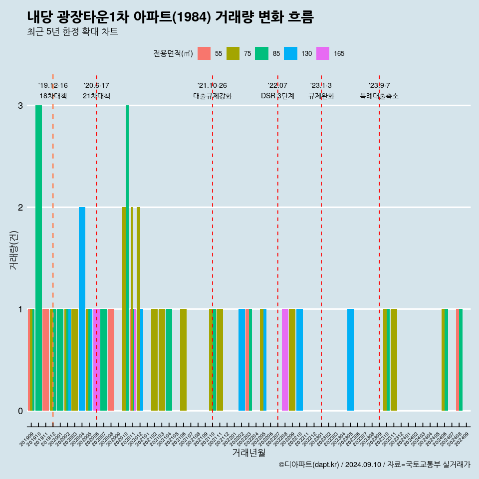 내당 광장타운1차 아파트(1984) 거래량 변화 흐름