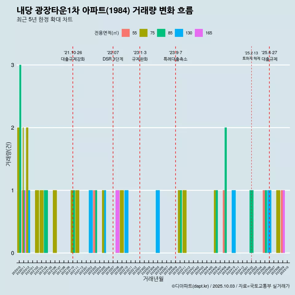 내당 광장타운1차 아파트(1984) 거래량 변화 흐름