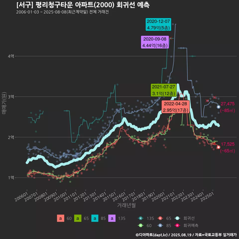 [서구] 평리청구타운 아파트(2000) 회귀선 예측