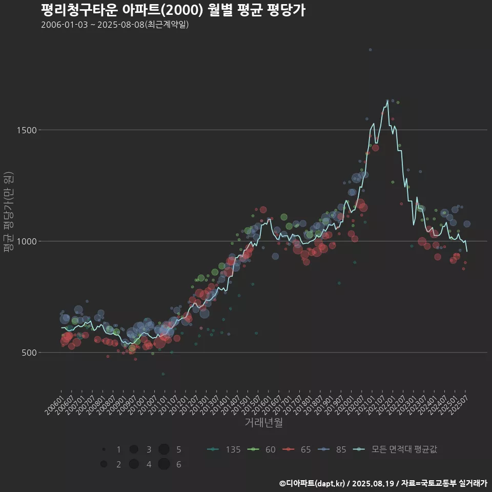 평리청구타운 아파트(2000) 월별 평균 평당가