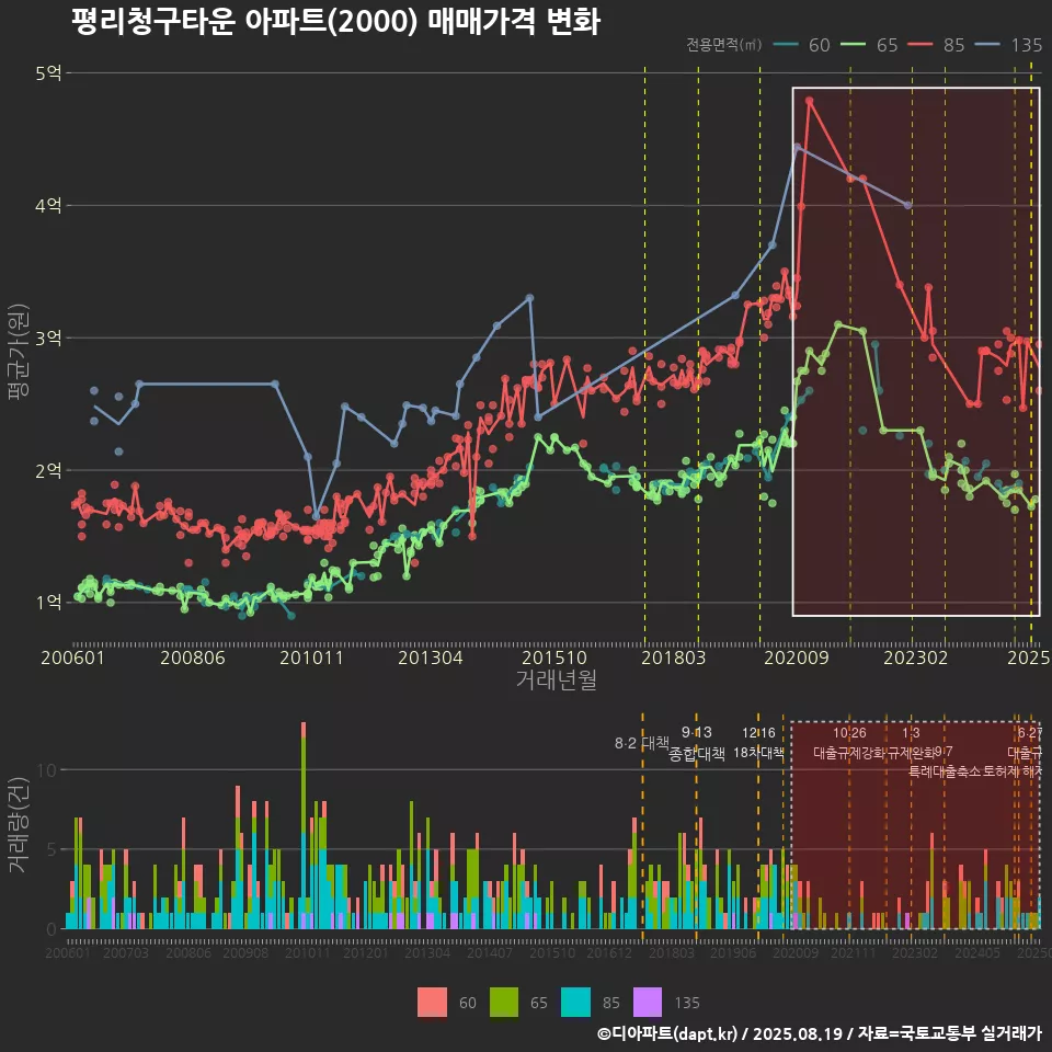 평리청구타운 아파트(2000) 매매가격 변화