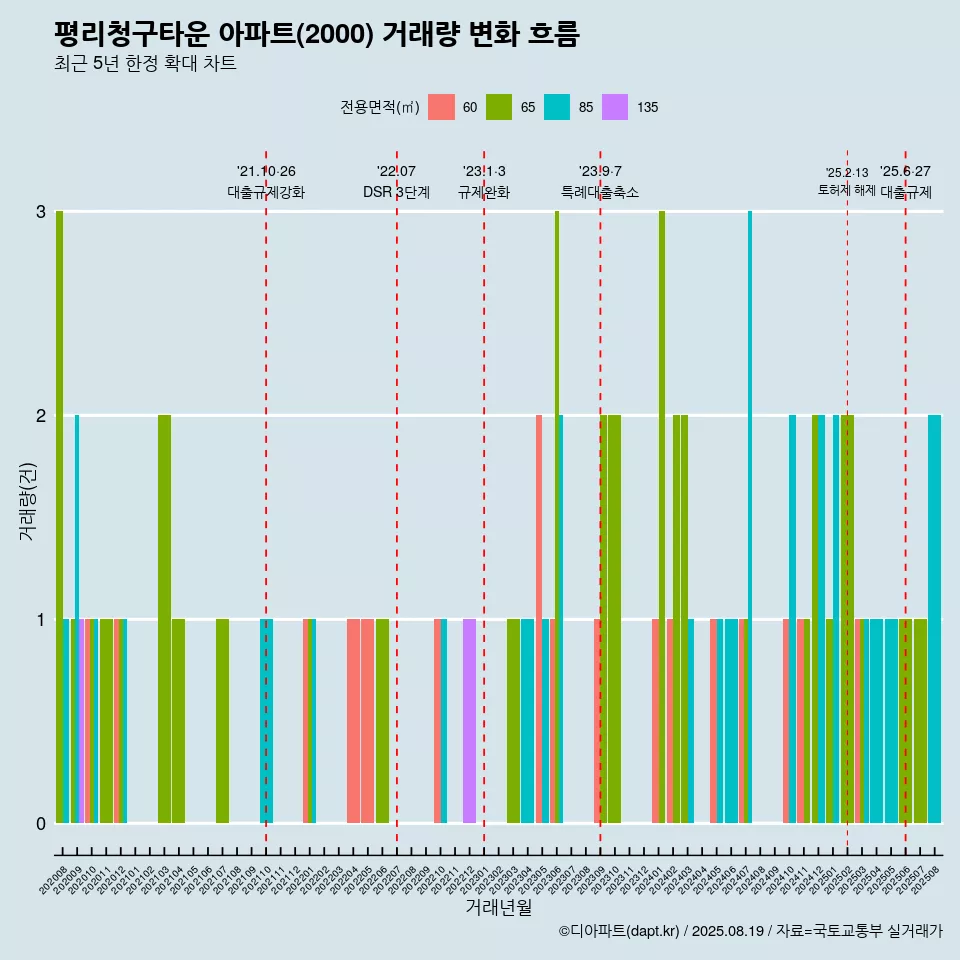 평리청구타운 아파트(2000) 거래량 변화 흐름
