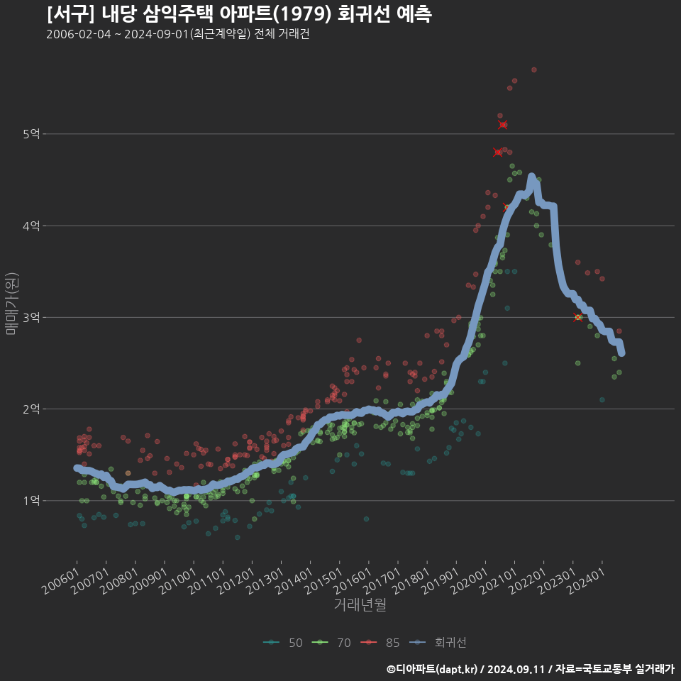 [서구] 내당 삼익주택 아파트(1979) 회귀선 예측