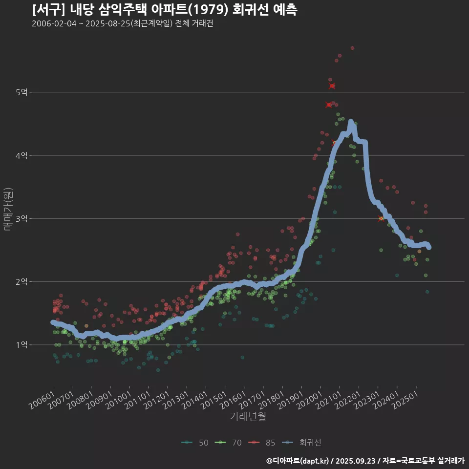 [서구] 내당 삼익주택 아파트(1979) 회귀선 예측