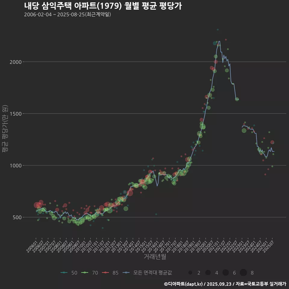 내당 삼익주택 아파트(1979) 월별 평균 평당가