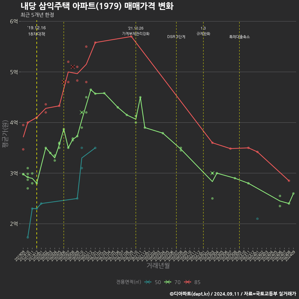 내당 삼익주택 아파트(1979) 매매가격 변화