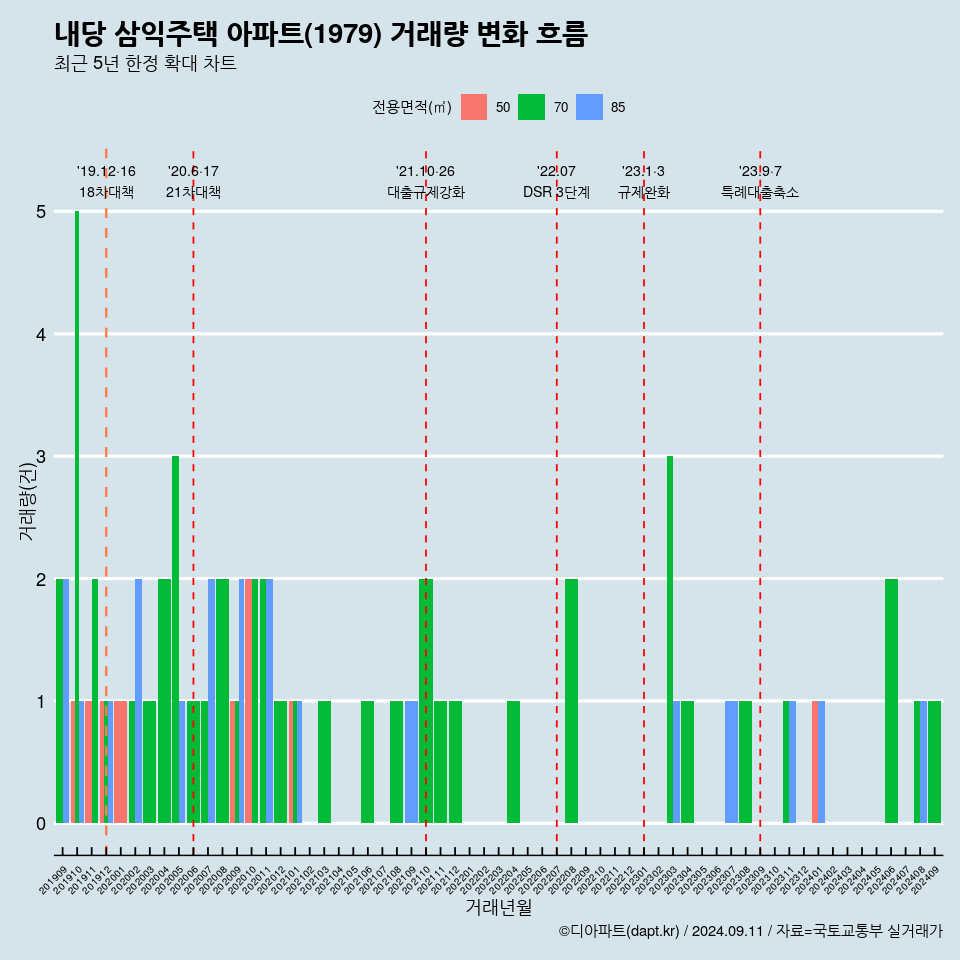 내당 삼익주택 아파트(1979) 거래량 변화 흐름