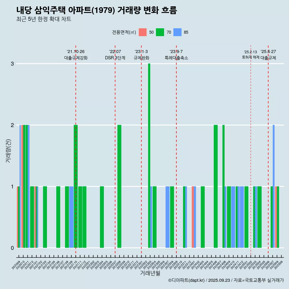 내당 삼익주택 아파트(1979) 거래량 변화 흐름