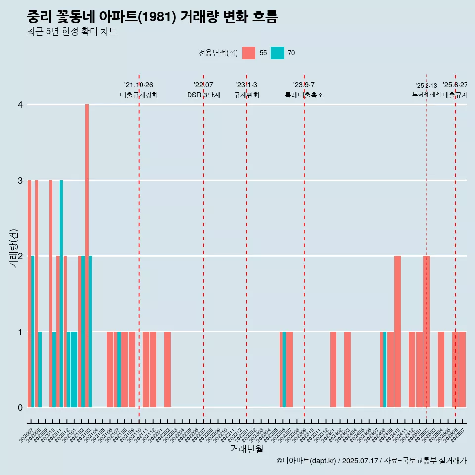 중리 꽃동네 아파트(1981) 거래량 변화 흐름