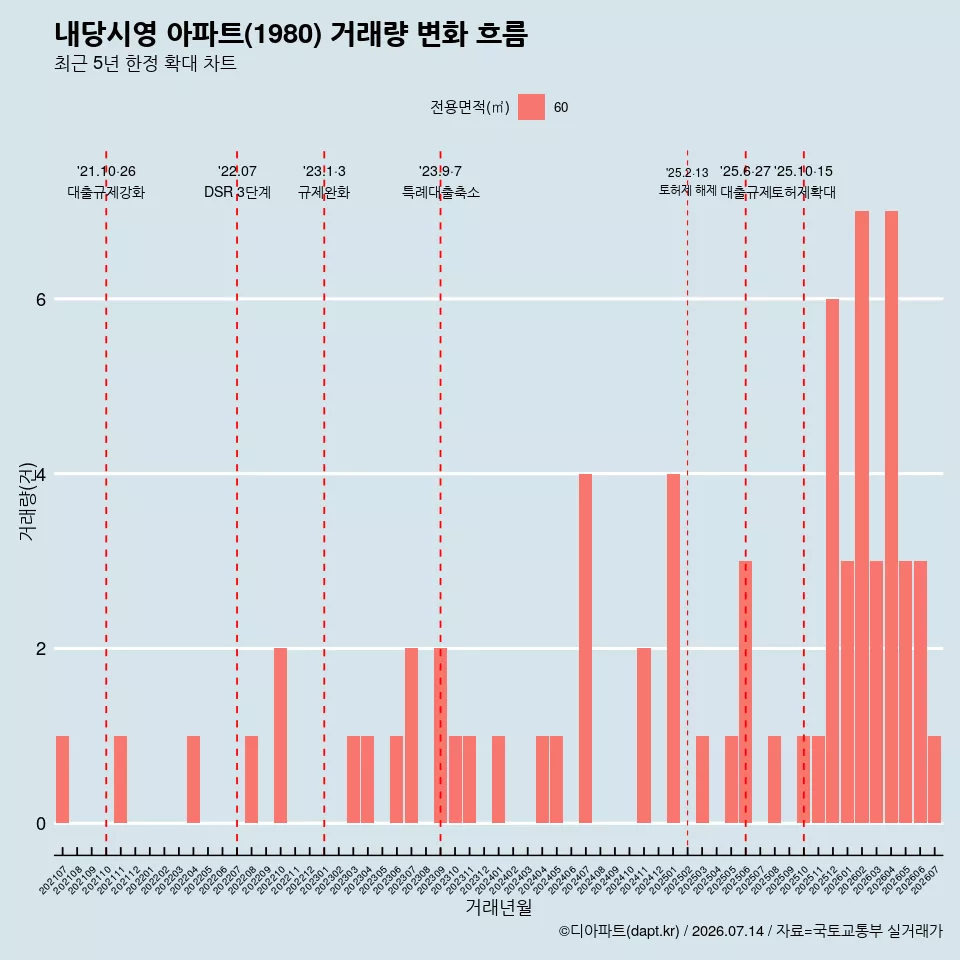 내당시영 아파트(1980) 거래량 변화 흐름