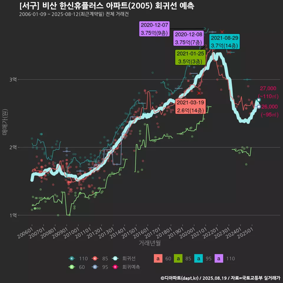 [서구] 비산 한신휴플러스 아파트(2005) 회귀선 예측