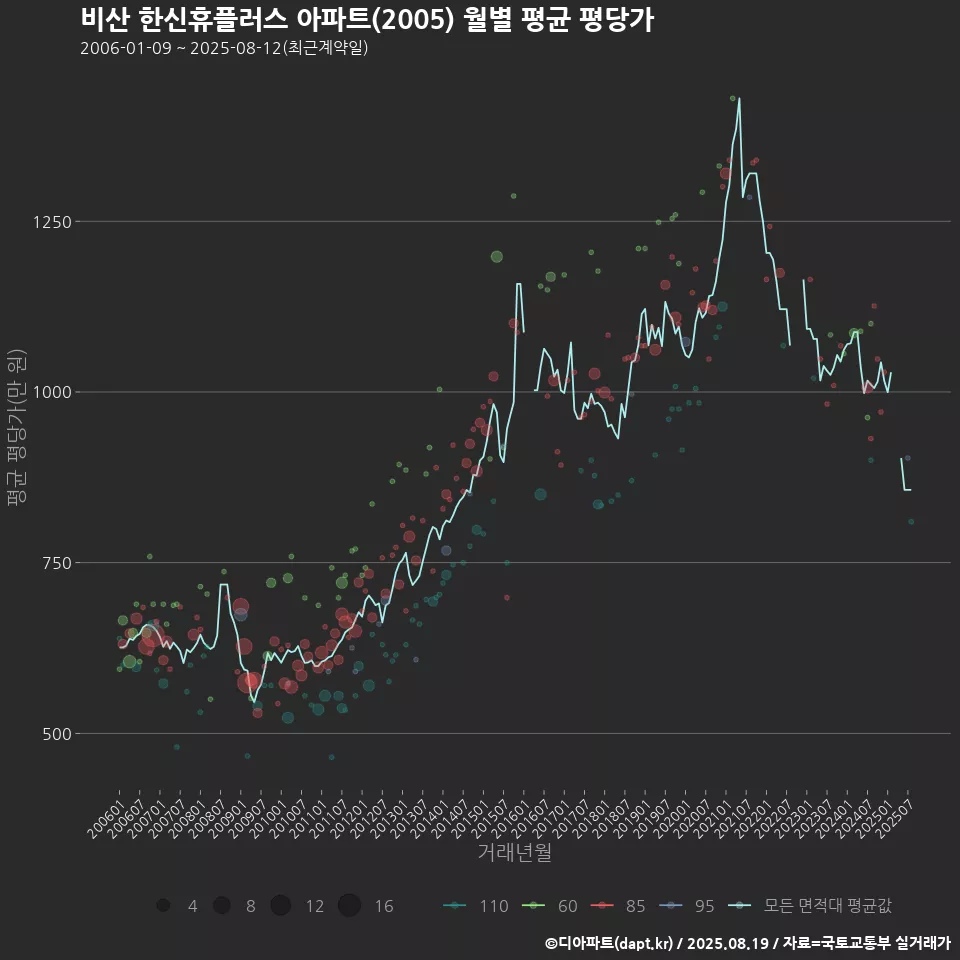 비산 한신휴플러스 아파트(2005) 월별 평균 평당가