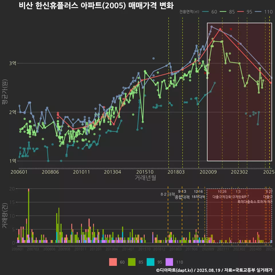 비산 한신휴플러스 아파트(2005) 매매가격 변화