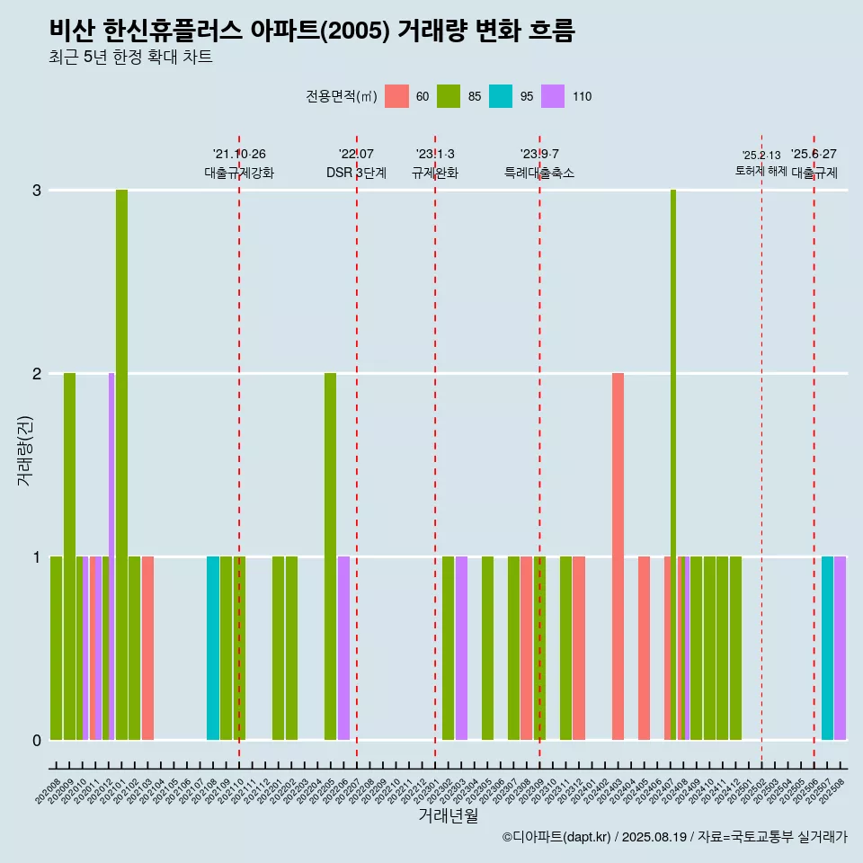 비산 한신휴플러스 아파트(2005) 거래량 변화 흐름