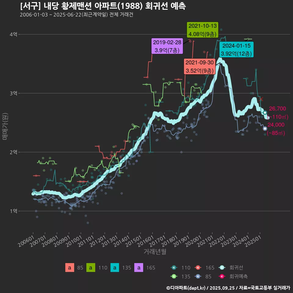 [서구] 내당 황제맨션 아파트(1988) 회귀선 예측