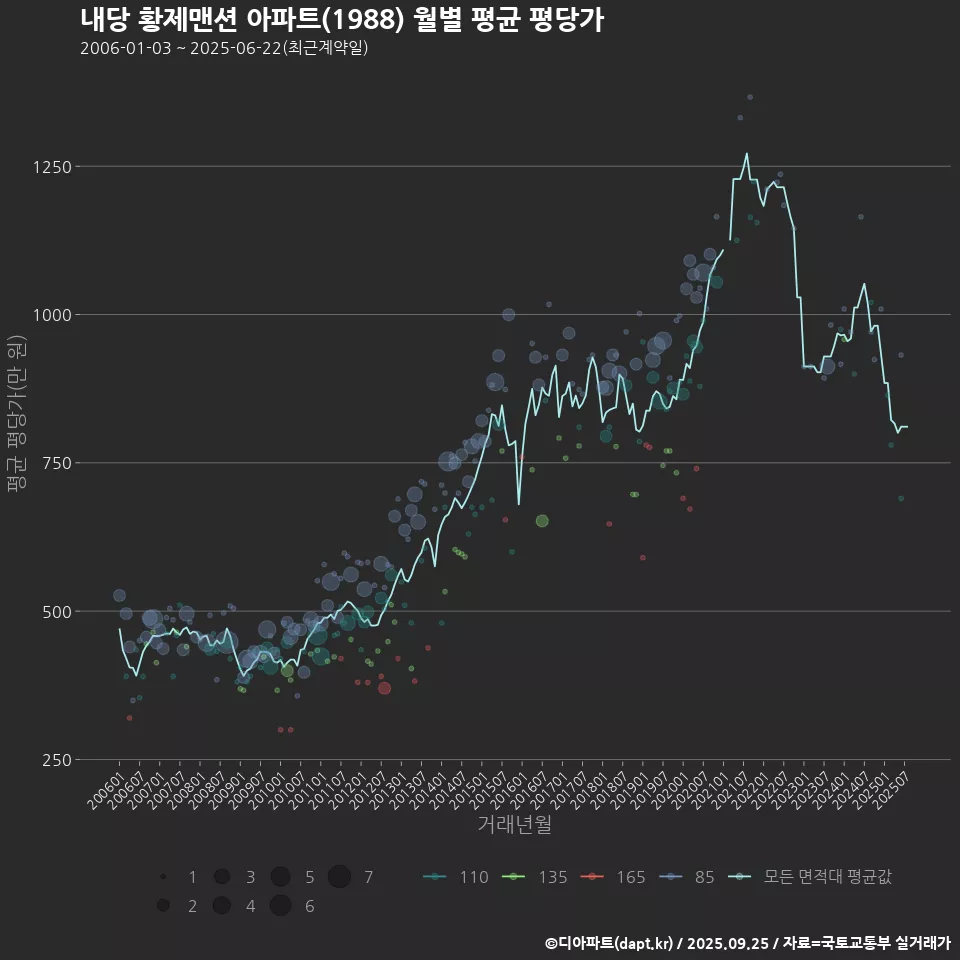 내당 황제맨션 아파트(1988) 월별 평균 평당가