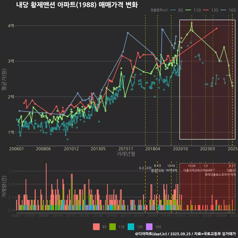 내당 황제맨션 아파트(1988) 매매가격 변화