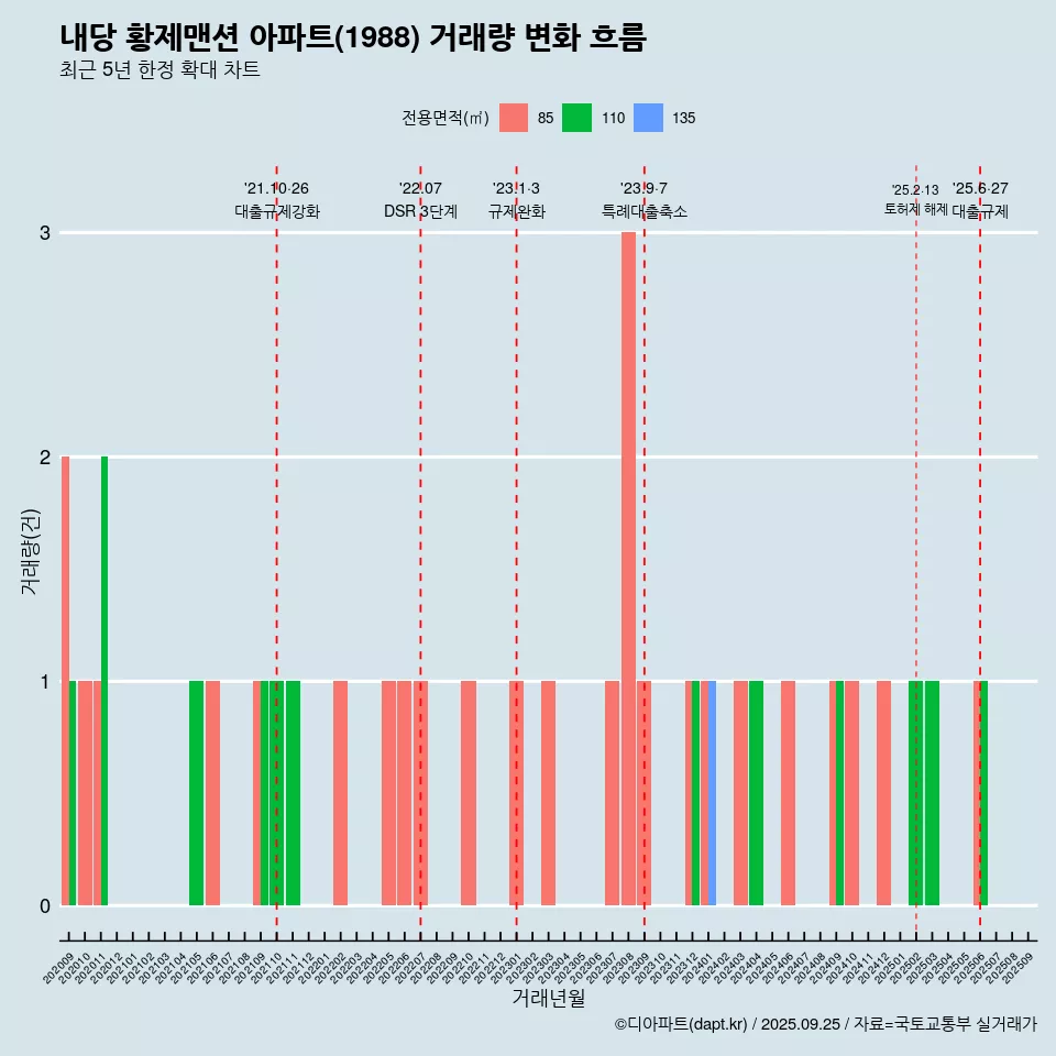 내당 황제맨션 아파트(1988) 거래량 변화 흐름