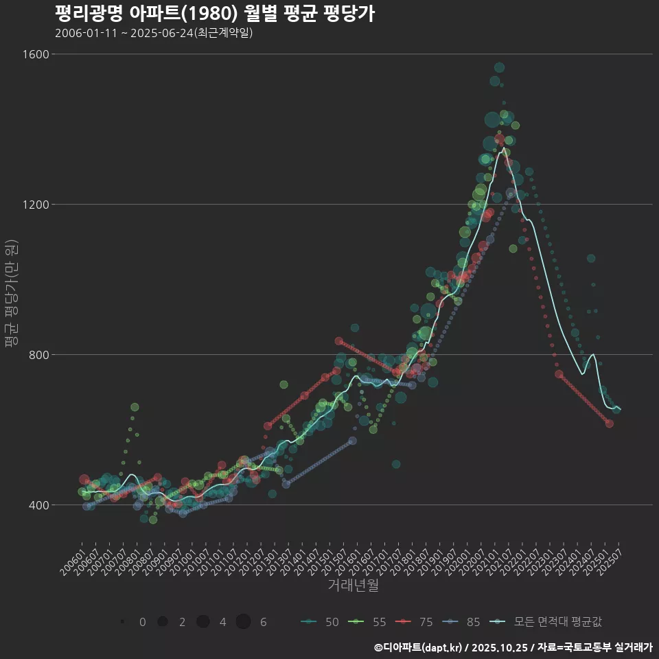 평리광명 아파트(1980) 월별 평균 평당가