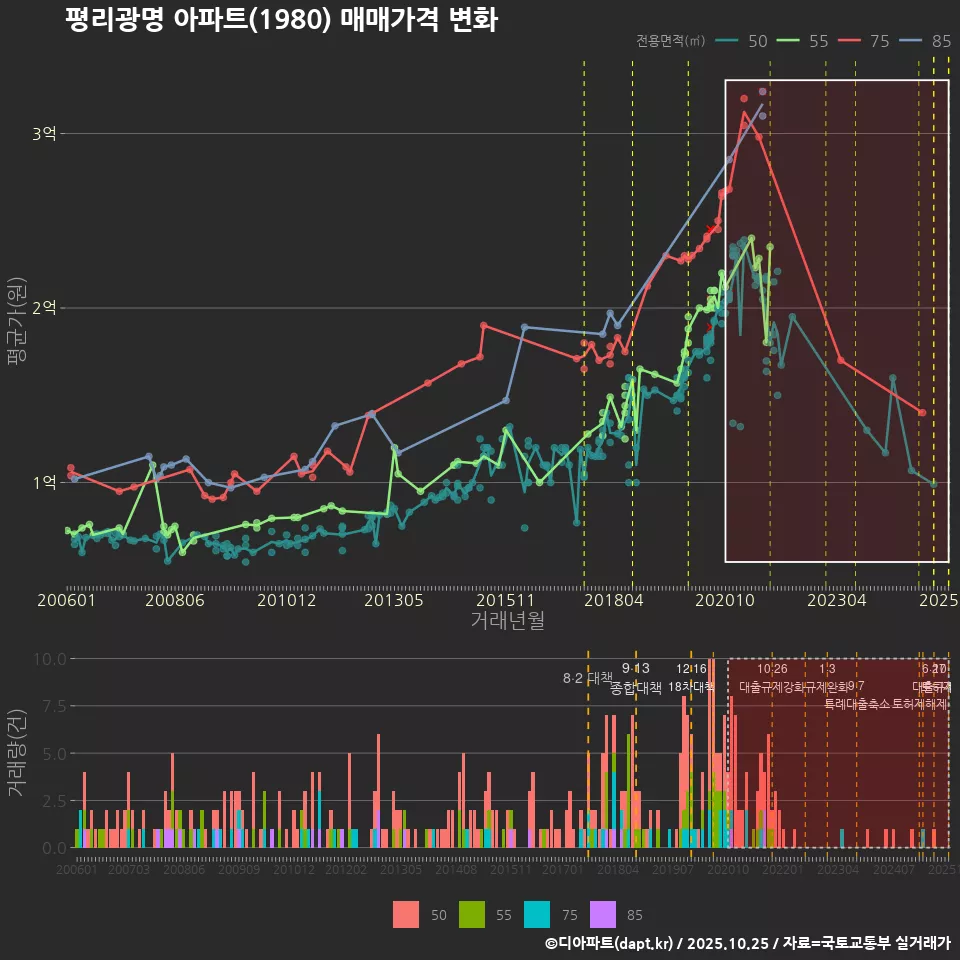 평리광명 아파트(1980) 매매가격 변화