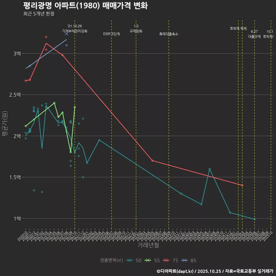 평리광명 아파트(1980) 매매가격 변화