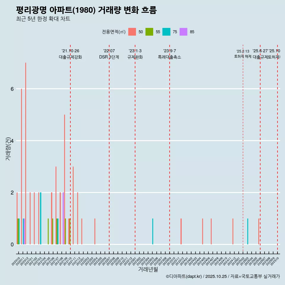 평리광명 아파트(1980) 거래량 변화 흐름